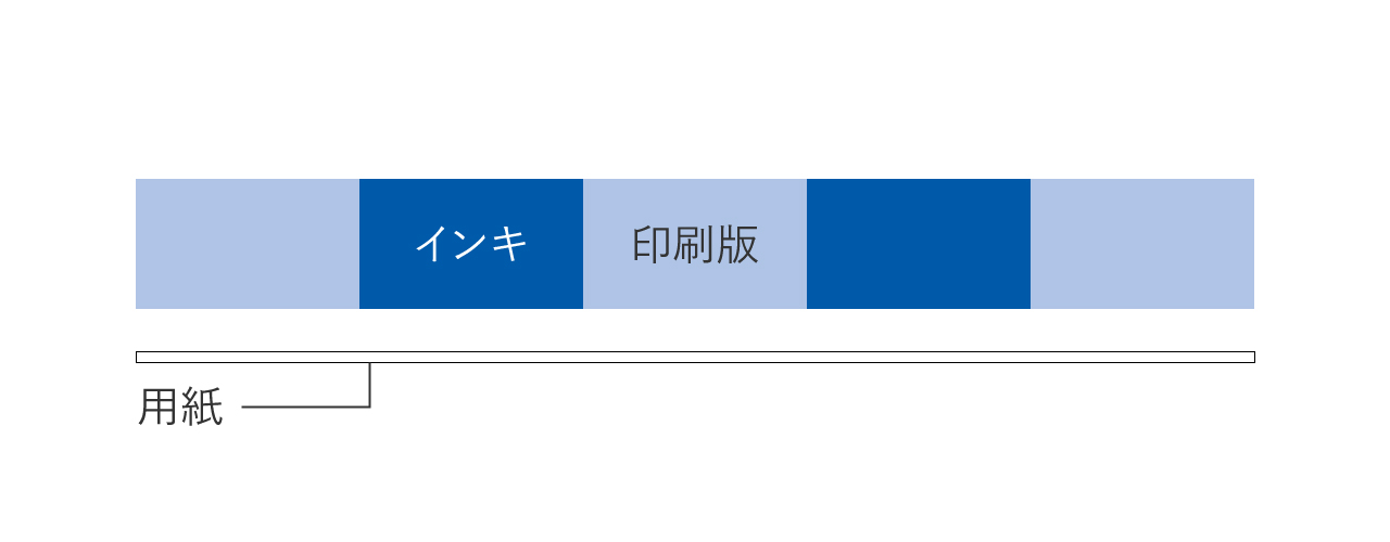 オフセット印刷とオンデマンド印刷の違い、説明できますか? | マイナビサポート
